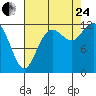 Tide chart for Dupont Wharf, Nisqually Reach, Washington on 2023/08/24