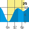 Tide chart for Dupont Wharf, Nisqually Reach, Washington on 2023/08/25