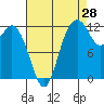 Tide chart for Dupont Wharf, Nisqually Reach, Washington on 2023/08/28
