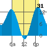 Tide chart for Dupont Wharf, Nisqually Reach, Washington on 2023/08/31