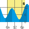 Tide chart for Dupont Wharf, Nisqually Reach, Washington on 2023/08/6