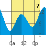 Tide chart for Dupont Wharf, Nisqually Reach, Washington on 2023/08/7