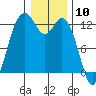Tide chart for Dupont Wharf, Nisqually Reach, Washington on 2024/01/10