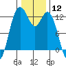 Tide chart for Dupont Wharf, Nisqually Reach, Washington on 2024/01/12