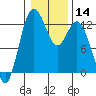 Tide chart for Dupont Wharf, Nisqually Reach, Washington on 2024/01/14