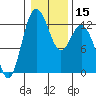 Tide chart for Dupont Wharf, Nisqually Reach, Washington on 2024/01/15