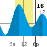 Tide chart for Dupont Wharf, Nisqually Reach, Washington on 2024/01/16