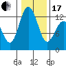 Tide chart for Dupont Wharf, Nisqually Reach, Washington on 2024/01/17