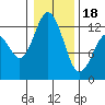 Tide chart for Dupont Wharf, Nisqually Reach, Washington on 2024/01/18