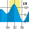 Tide chart for Dupont Wharf, Nisqually Reach, Washington on 2024/01/19