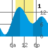 Tide chart for Dupont Wharf, Nisqually Reach, Washington on 2024/01/1