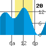 Tide chart for Dupont Wharf, Nisqually Reach, Washington on 2024/01/20