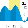 Tide chart for Dupont Wharf, Nisqually Reach, Washington on 2024/01/21