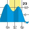 Tide chart for Dupont Wharf, Nisqually Reach, Washington on 2024/01/23