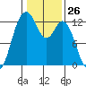 Tide chart for Dupont Wharf, Nisqually Reach, Washington on 2024/01/26