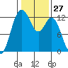 Tide chart for Dupont Wharf, Nisqually Reach, Washington on 2024/01/27