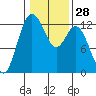 Tide chart for Dupont Wharf, Nisqually Reach, Washington on 2024/01/28