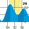 Tide chart for Dupont Wharf, Nisqually Reach, Washington on 2024/01/29