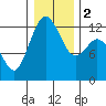 Tide chart for Dupont Wharf, Nisqually Reach, Washington on 2024/01/2
