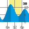 Tide chart for Dupont Wharf, Nisqually Reach, Washington on 2024/01/30