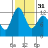 Tide chart for Dupont Wharf, Nisqually Reach, Washington on 2024/01/31