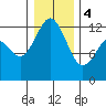 Tide chart for Dupont Wharf, Nisqually Reach, Washington on 2024/01/4