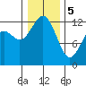 Tide chart for Dupont Wharf, Nisqually Reach, Washington on 2024/01/5