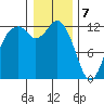 Tide chart for Dupont Wharf, Nisqually Reach, Washington on 2024/01/7