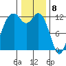 Tide chart for Dupont Wharf, Nisqually Reach, Washington on 2024/01/8