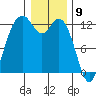 Tide chart for Dupont Wharf, Nisqually Reach, Washington on 2024/01/9