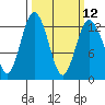 Tide chart for Dupont Wharf, Nisqually Reach, Washington on 2024/03/12