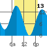 Tide chart for Dupont Wharf, Nisqually Reach, Washington on 2024/03/13