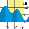 Tide chart for Dupont Wharf, Nisqually Reach, Washington on 2024/03/19