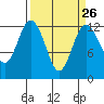 Tide chart for Dupont Wharf, Nisqually Reach, Washington on 2024/03/26
