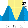 Tide chart for Dupont Wharf, Nisqually Reach, Washington on 2024/03/27