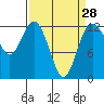 Tide chart for Dupont Wharf, Nisqually Reach, Washington on 2024/03/28