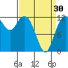 Tide chart for Dupont Wharf, Nisqually Reach, Washington on 2024/03/30