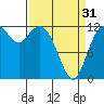 Tide chart for Dupont Wharf, Nisqually Reach, Washington on 2024/03/31