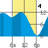 Tide chart for Dupont Wharf, Nisqually Reach, Washington on 2024/03/4