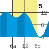 Tide chart for Dupont Wharf, Nisqually Reach, Washington on 2024/03/5