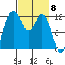 Tide chart for Dupont Wharf, Nisqually Reach, Washington on 2024/03/8