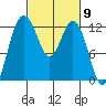 Tide chart for Dupont Wharf, Nisqually Reach, Washington on 2024/03/9