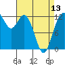 Tide chart for Dupont Wharf, Nisqually Reach, Washington on 2024/04/13
