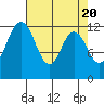 Tide chart for Dupont Wharf, Nisqually Reach, Washington on 2024/04/20