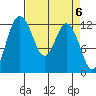Tide chart for Dupont Wharf, Nisqually Reach, Washington on 2024/04/6