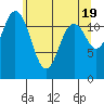 Tide chart for Dupont Wharf, Nisqually Reach, Washington on 2024/05/19