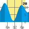 Tide chart for Dupont Wharf, Nisqually Reach, Washington on 2024/05/20