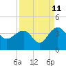 Tide chart for Dupont, Dean Hall, Cooper River, South Carolina on 2023/09/11