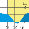 Tide chart for Dutch Harbor, Amaknak Island, Unalaska Island, Alaska on 2021/06/11