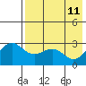 Tide chart for Dutch Harbor, Amaknak Island, Unalaska Island, Alaska on 2022/05/11